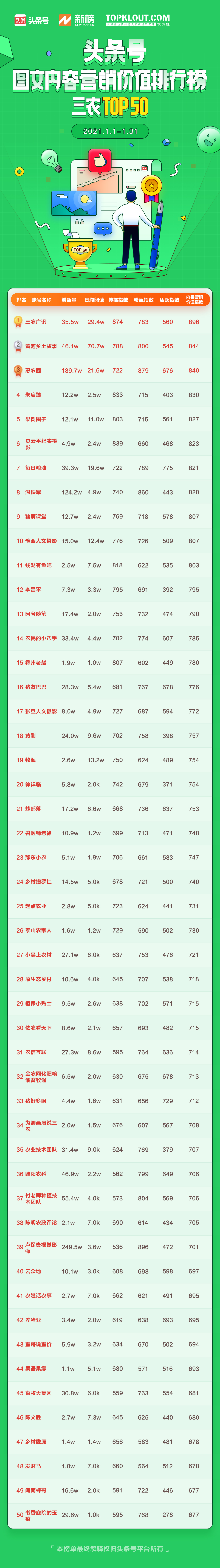 1月头条号图文内容营销价值排行榜公布，102位作者首次上榜