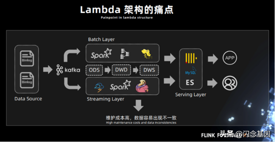 Flink + Iceberg 全场景实时数仓的建设实践