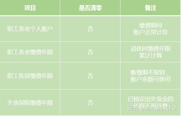 离职以后没人给交社保？3个方法，避免离职尴尬