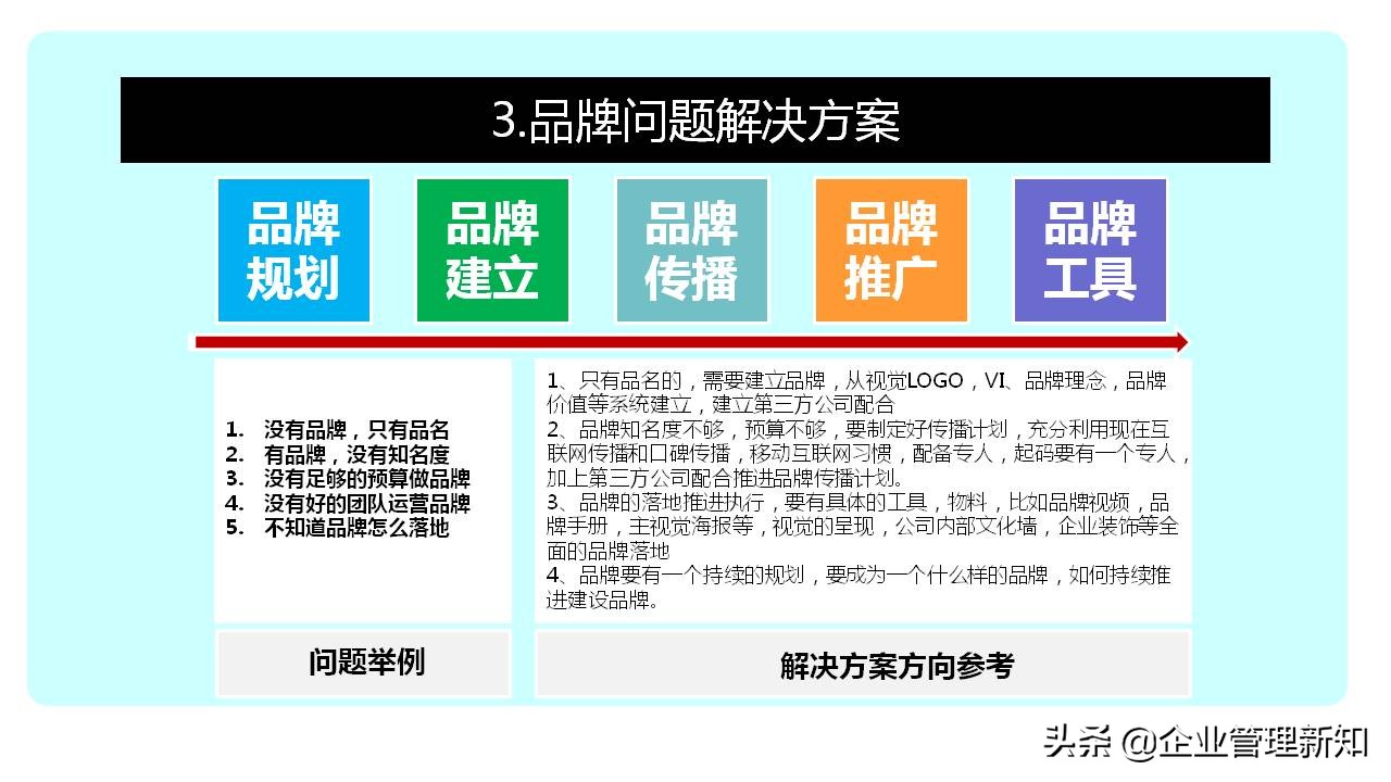 如何制定有效的品牌策略3步骤22个维度