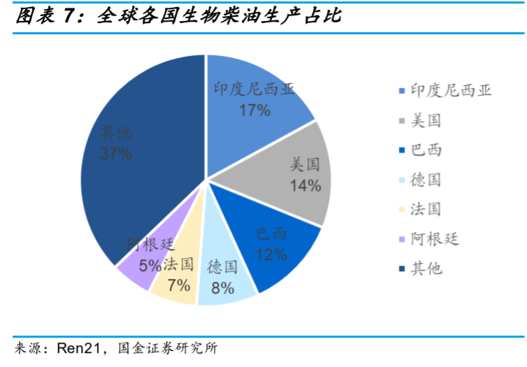 生物柴油行业专题报告：市场需求提升，废油脂生产更具优势