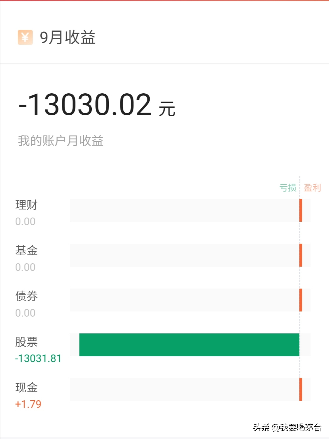 9、10两月账户均亏损，华东医药两个涨停后，账户恢复盈利