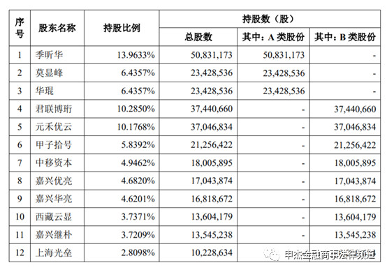 科创版AB股架构分析——以优刻得为例