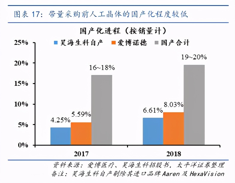 眼科行业报告：带量采购有望促进人工晶体格局重塑
