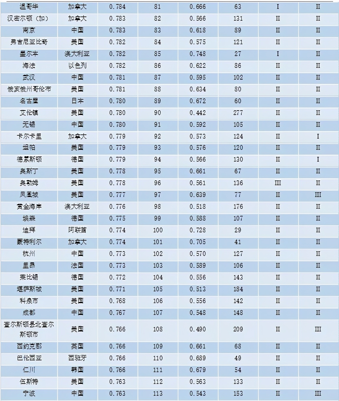 重磅 | 全球城市竞争力报告（2020-2021）发布