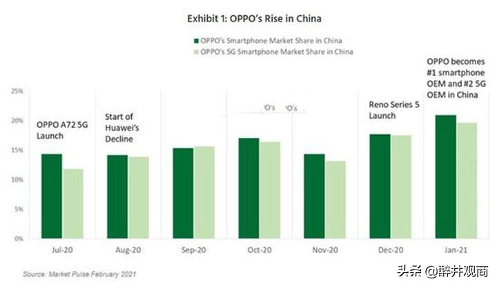 OPPO Salip Huawei, Jadi Nomor Satu di Pasar Smartphone China-Image-6