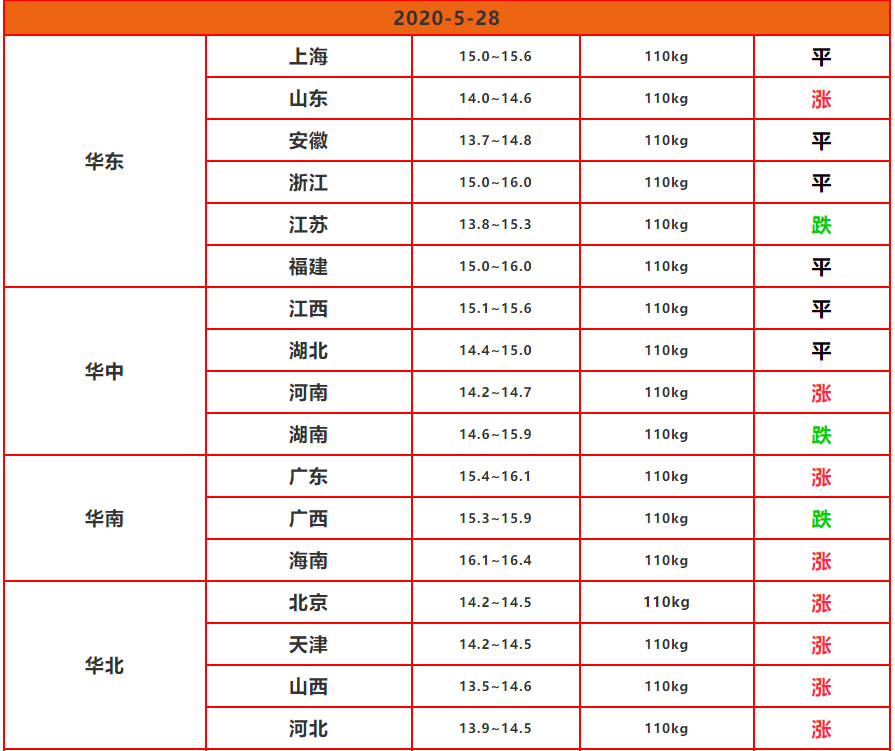 2020-5-28 明天猪价行情：9涨5跌！博弈拉锯 猪价进