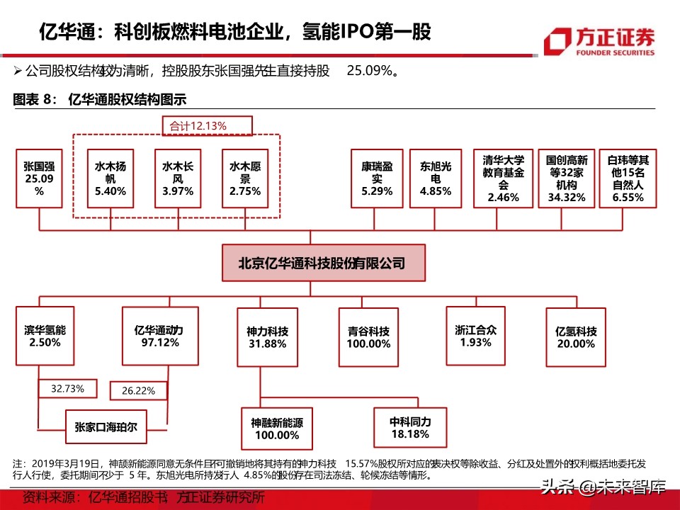 燃料电池汽车行业深度报告：氢能汽车，系统先行