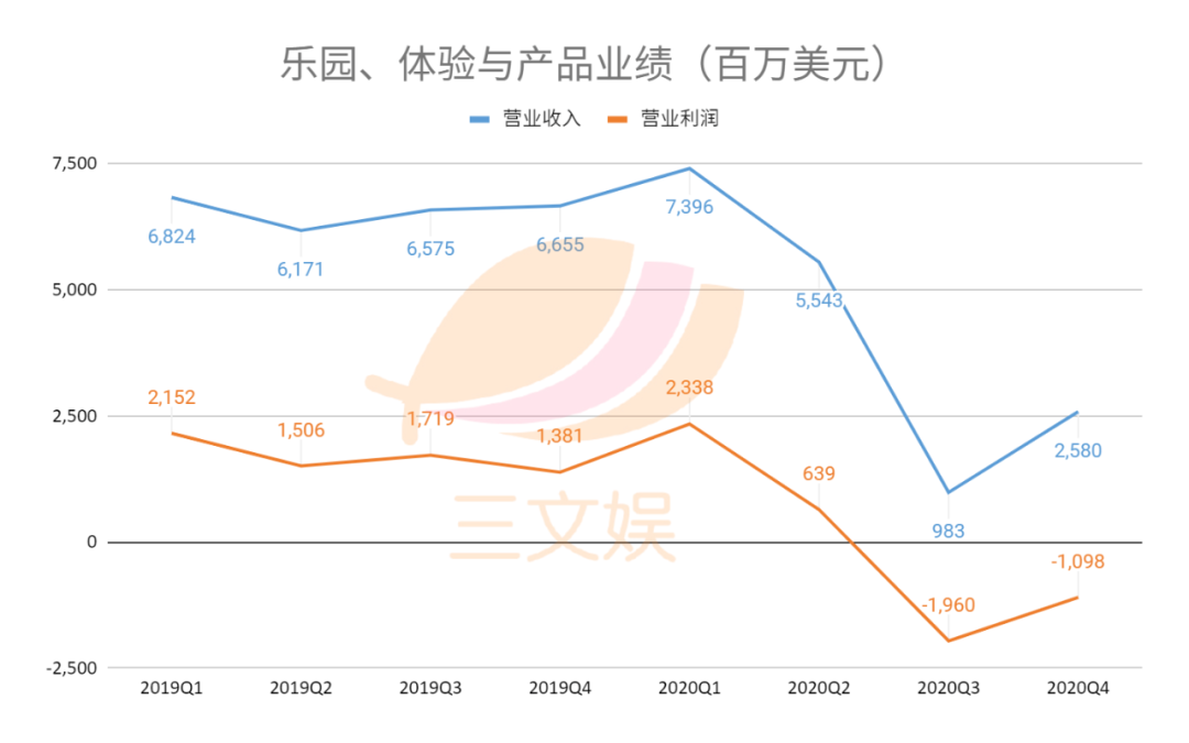 迪士尼的2020：疫情之下，加速转型