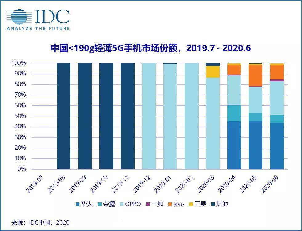 华为公司oppo注重触感主打轻薄型手机上，小米手机注重续航力，发展趋势快速充电大充电电池