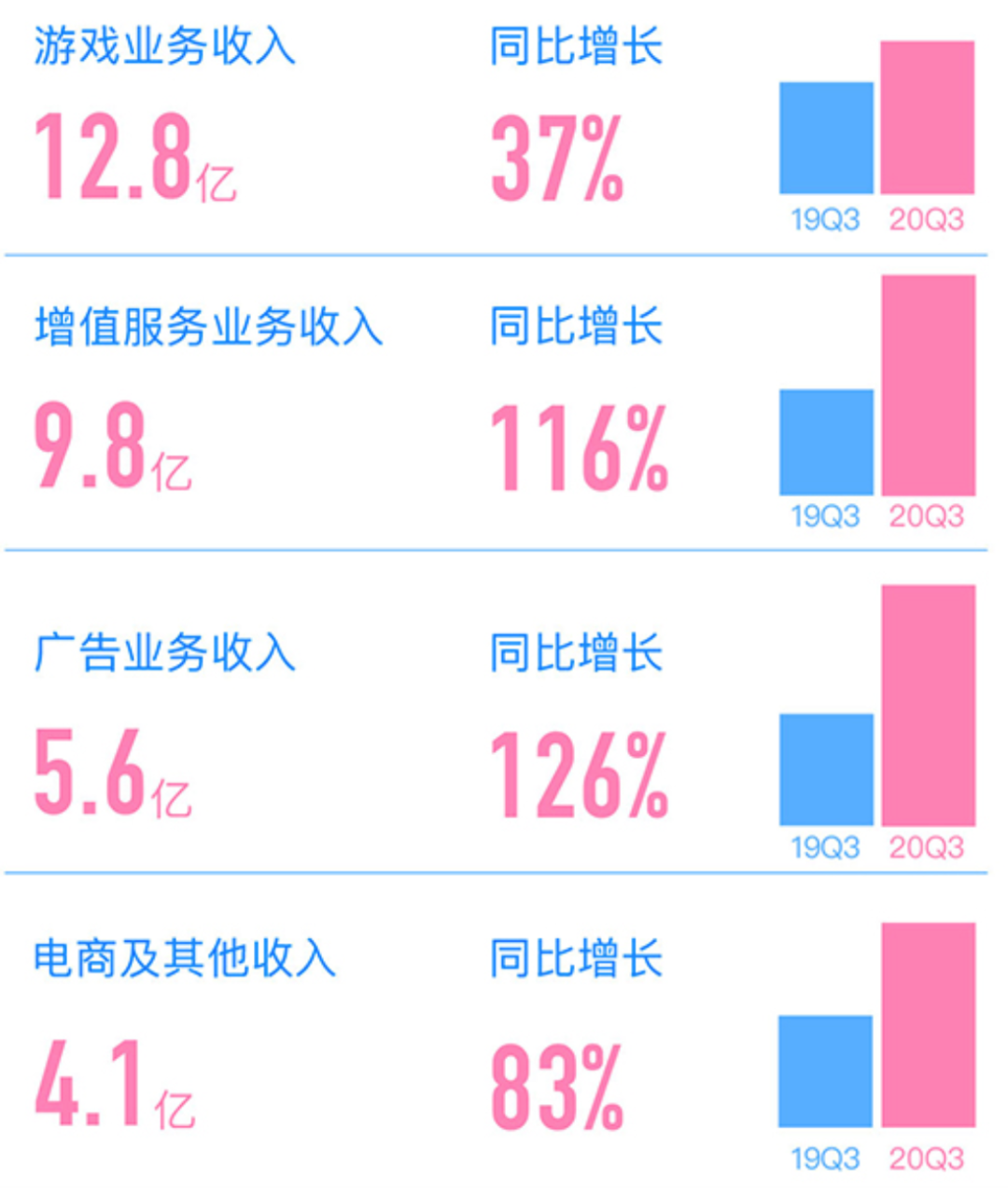 B站第三季度大会员1280万，广告收入同比增126%