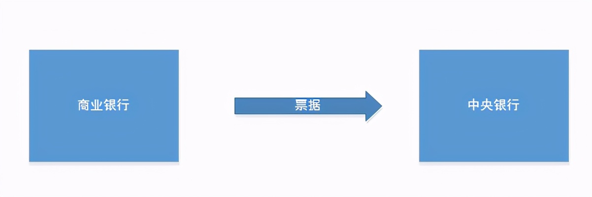 票据二级市场的交易活动有哪些？知道这4点的，都不简单