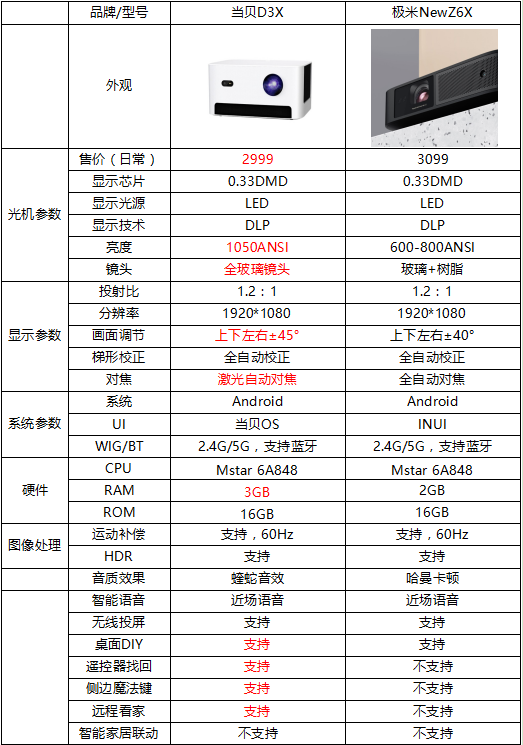 极米NEW Z6X和当贝D3X买哪个？都是3000元价位档，