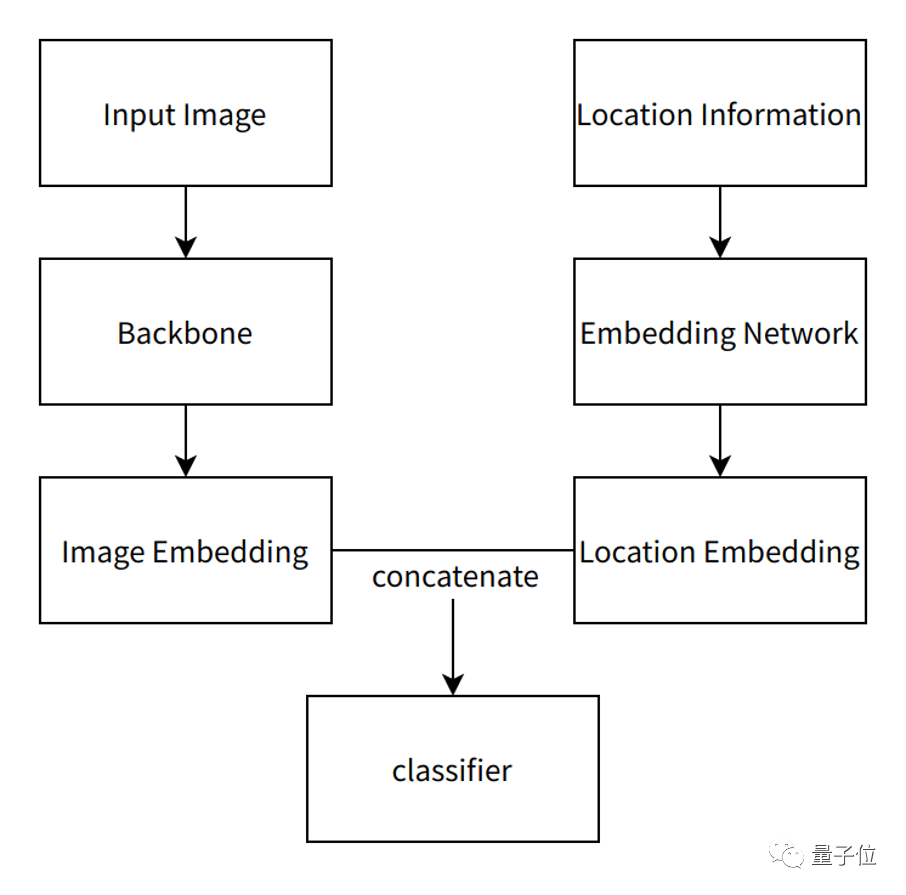 字節(jié)跳動獲CVPR2021 細粒度圖像競賽雙料冠軍
