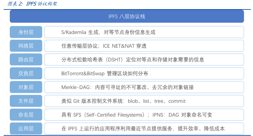 区块链新基建专题报告：分布式存储给互联网带来了什么