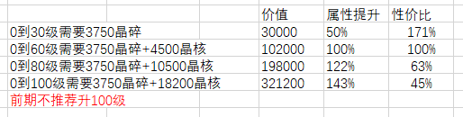 剑与远征永生刻印氪金及使用推荐图表