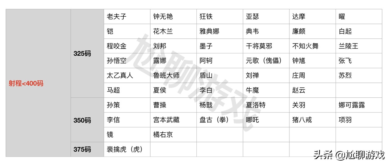 王者荣耀全英雄普攻射程统计：5个射程档，11个英雄可塔外A塔