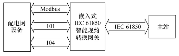 配电网嵌入式IEC 61850智能规约转换网关设计
