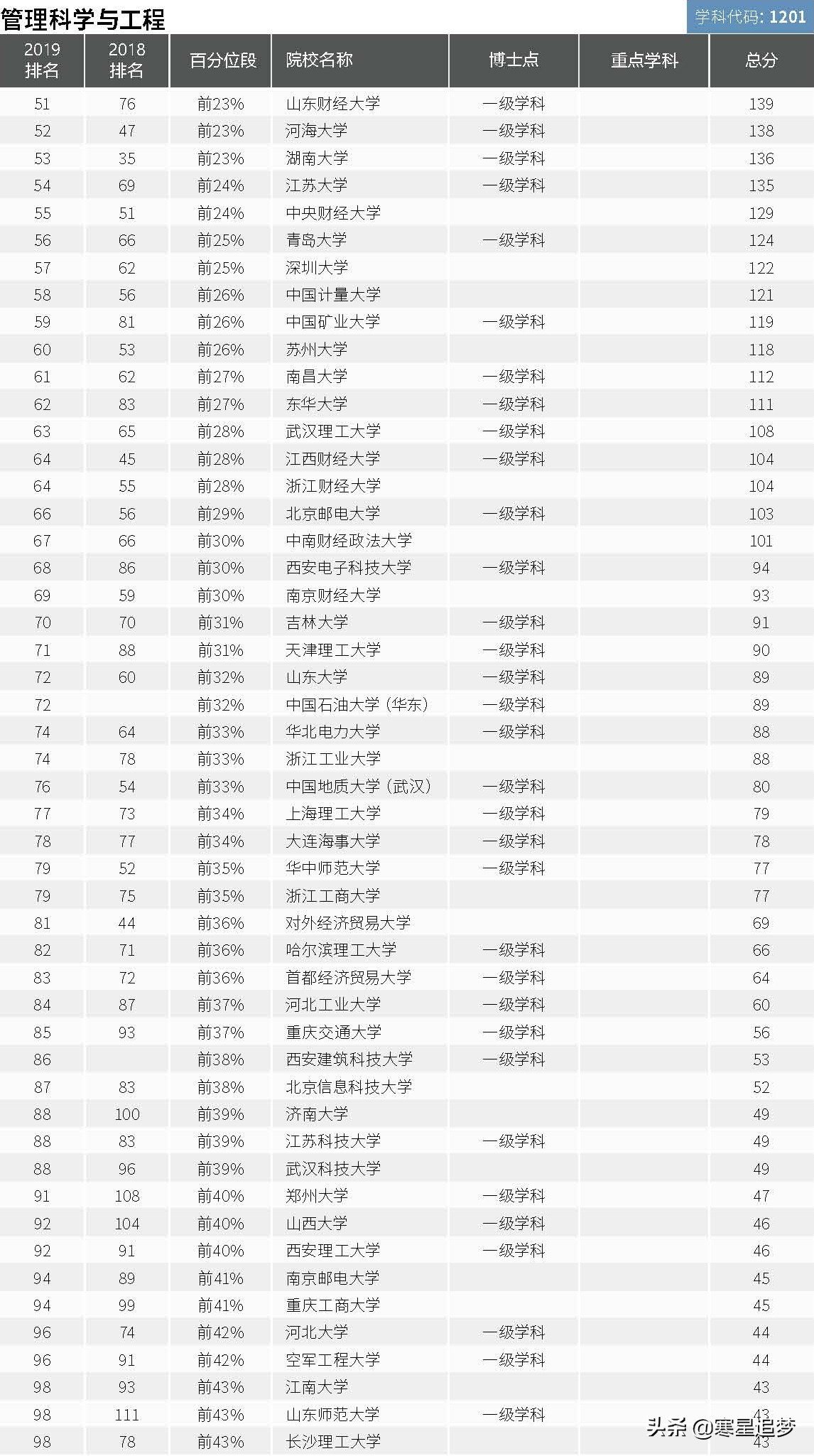 2020大学学科(专业)介绍和大学排名(40)——管理工程、工商管理
