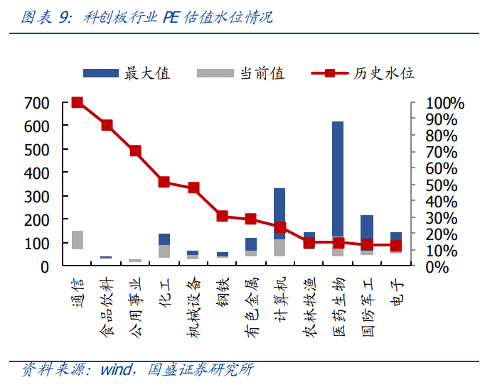 投资策略：重回科技主线，科创板领涨