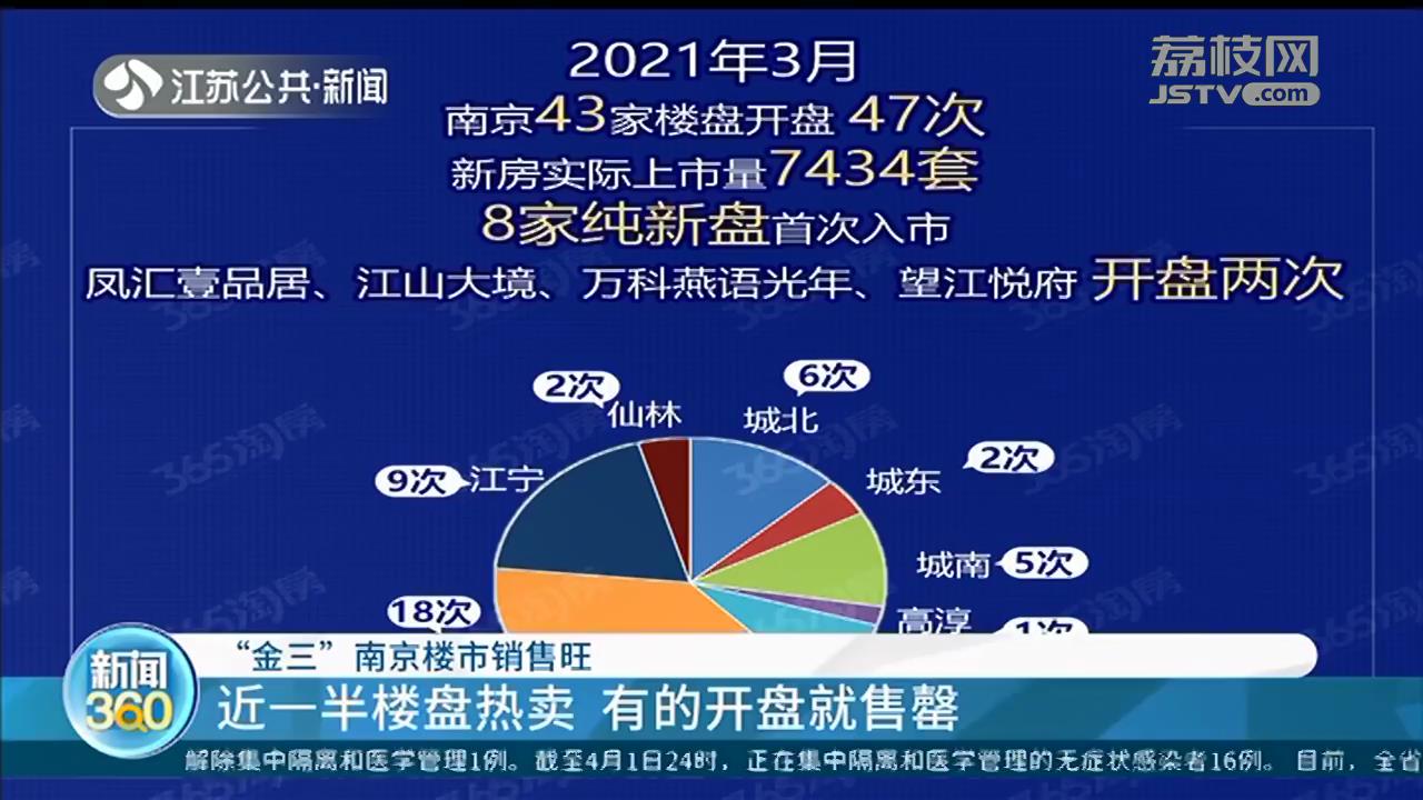 三月南京新房热销：有的开盘就售罄，250-450万元房源选择多