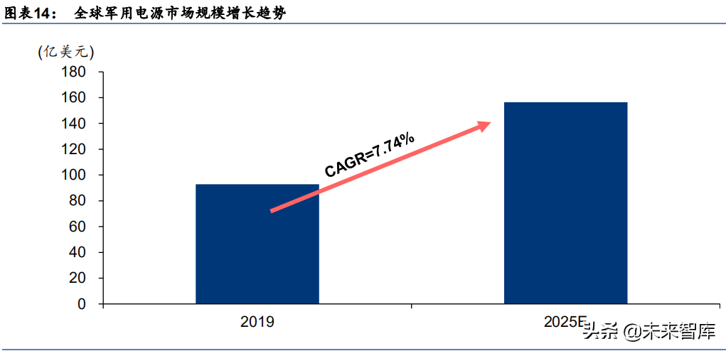 航天军工行业专题研究报告：军工、通信高景气，模块电源需求广