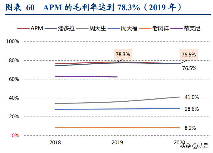 轻奢时尚珠宝行业研究：解析APM-Monaco与Pandora的悦己基因