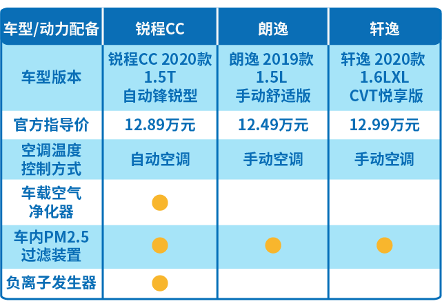 10万级入门家轿之争，锐程CC就是这么香