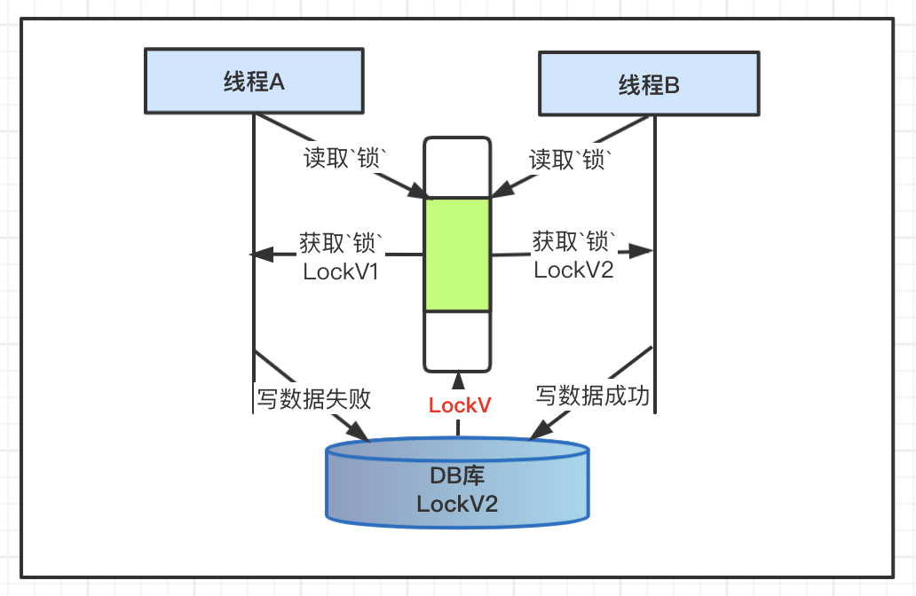 架构设计 | 高并发流量削峰，共享资源加锁机制