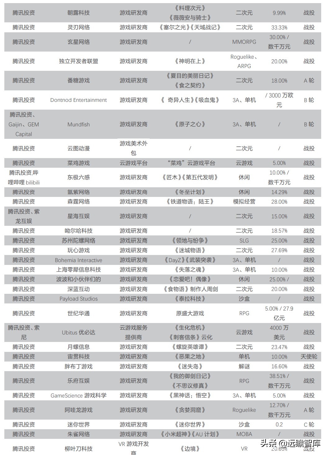 腾讯、字节、B站展开大规模战略投资：低估值公司融资春天已至