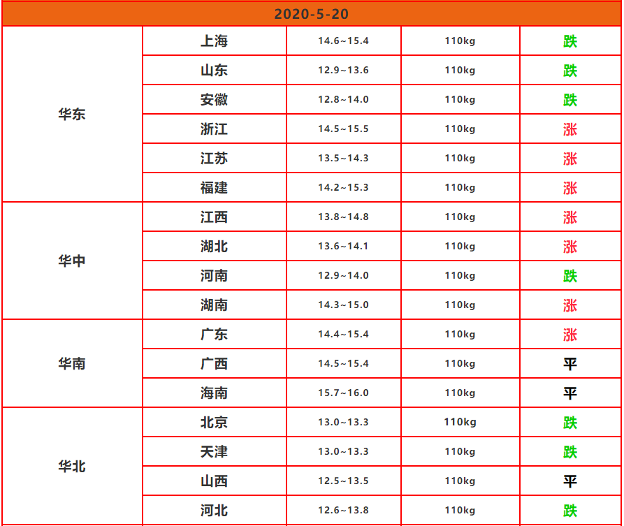 5月20日猪价：二师兄走路摇摆，难道猪市“涨”