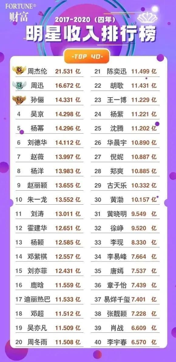 中国明星收入排行榜2021最新排名（中国年收入最高的明星）