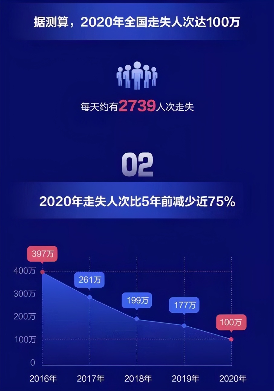 每天有2000多人消失，但有一群人想把他們找回來(lái)