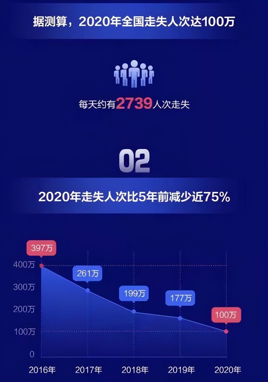 每天有2000多人消失，但有一群人想把他们找回来