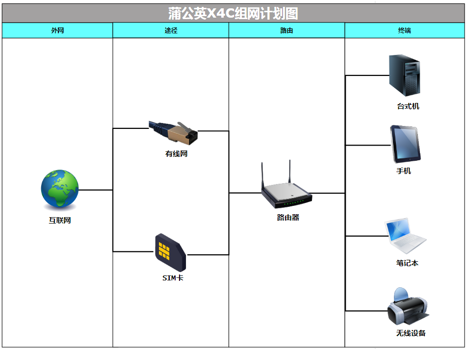 有4G还怕没宽带？智能组网神器蒲公英X4C全面体验