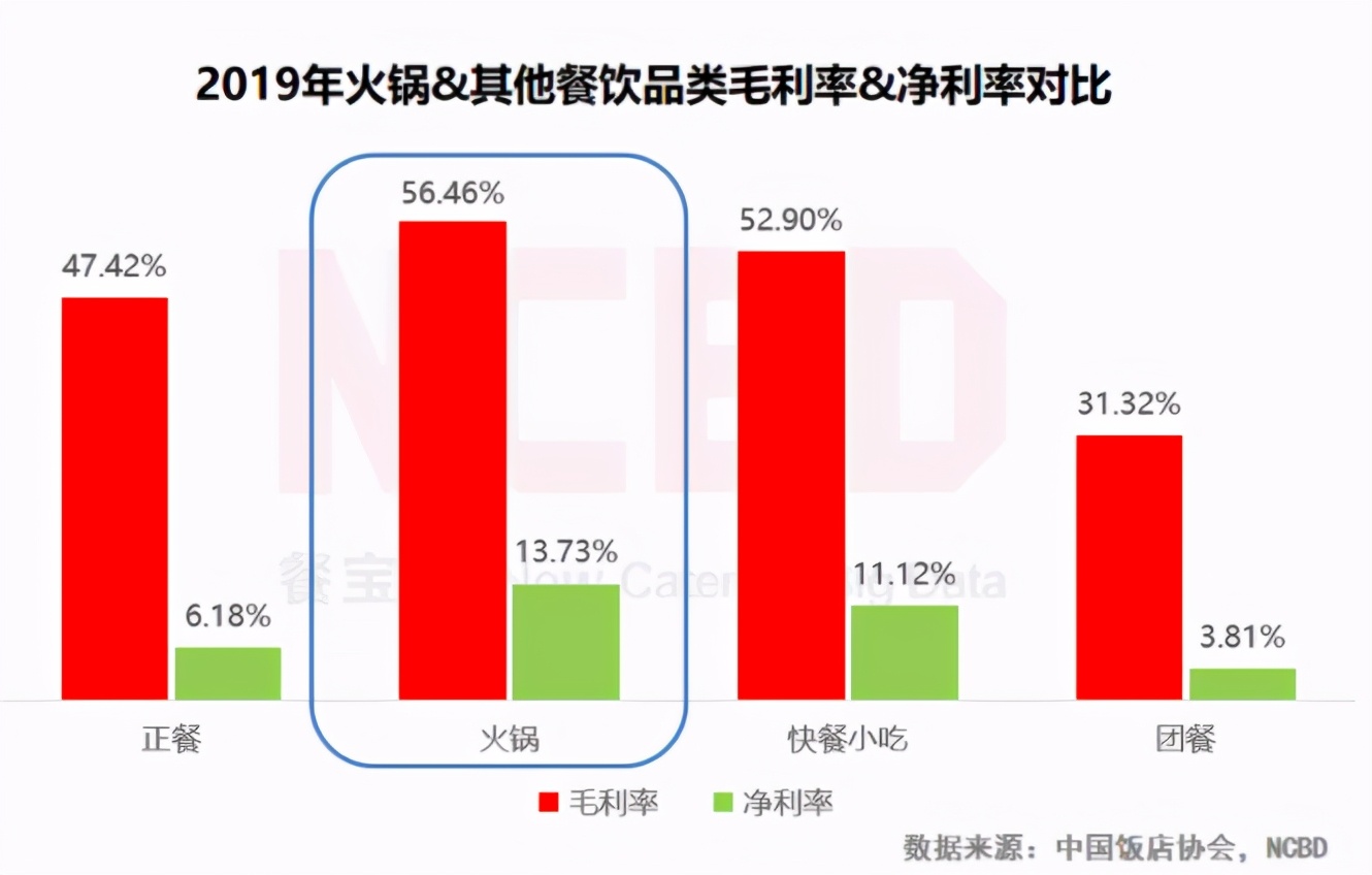 明星都爱开火锅店的原因，一家店最少能捞两百万
