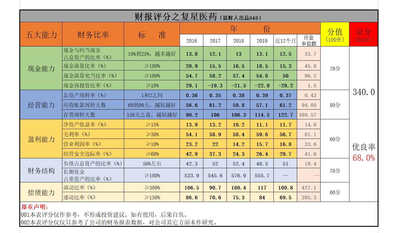 疫苗大战如火如荼，复星医药股价顺势而起，但财报却有点凉凉