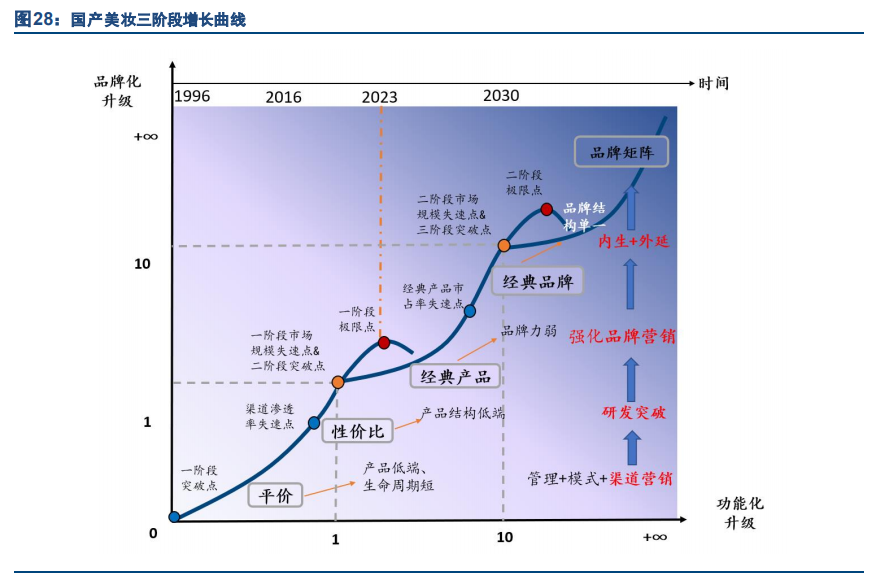 化妆品行业专题报告：国产香化如何打造百年企业