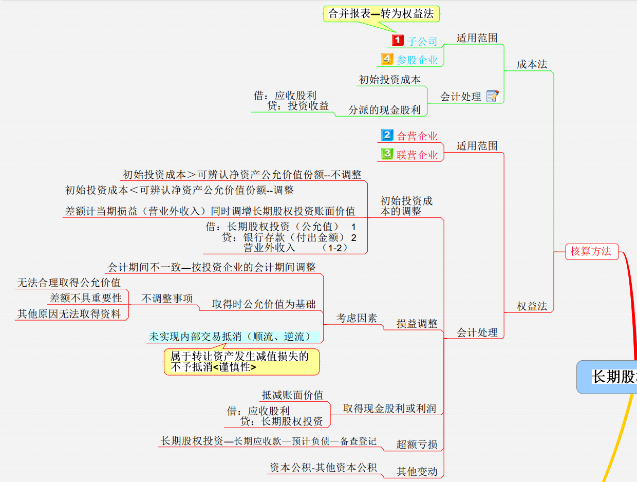 年薪50万财务总监把95页变成9张思维导图，从资产到合并报表
