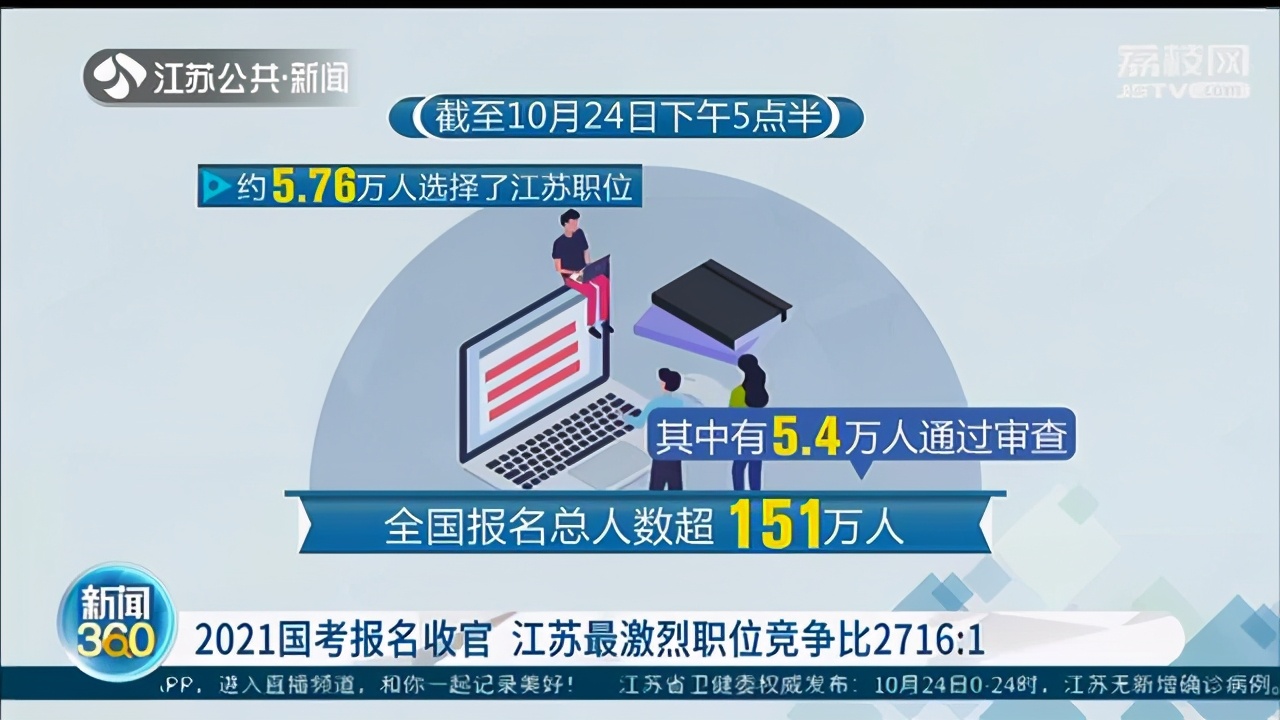 2021国考报名收官 江苏最激烈职位竞争比2716:1