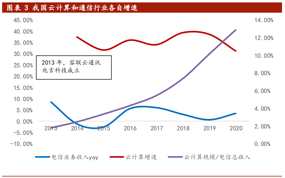 云通信行业专题报告：我国云通信产业梳理