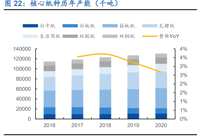 造纸行业深度研究报告：周期、成本、成长角度分析