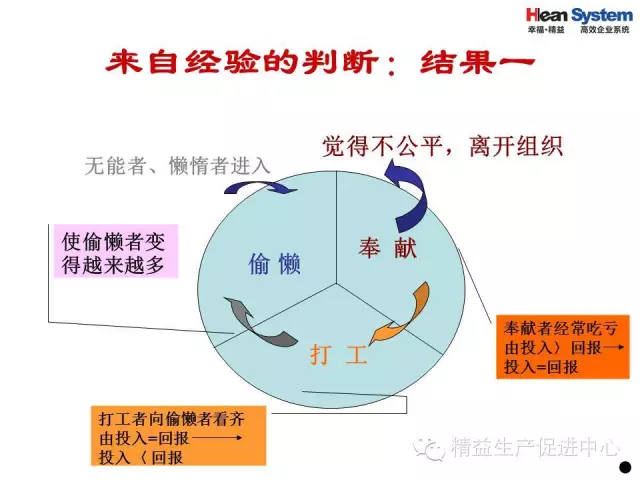 「精益学堂」现场生产管理