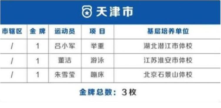 奥运会38金各省分布：3省贡献7金最多 北京4金上海6金