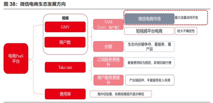 微信电商专题报告：多样化发展，有望拓宽SaaS产业发展空间