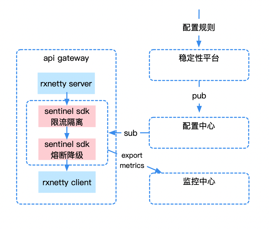 建设微服务API网关的一些实践