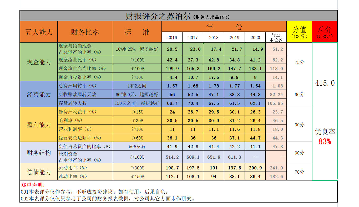 斥资近6亿回购股票，且占到了总股本的1%，苏泊尔的财报