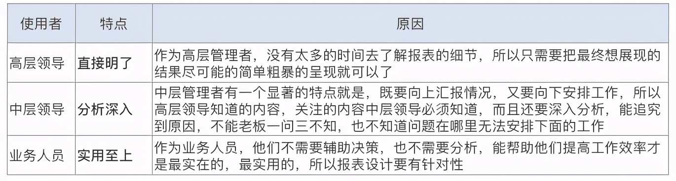 「报表开发者必看」避开这6个误区，报表才能好看又实用