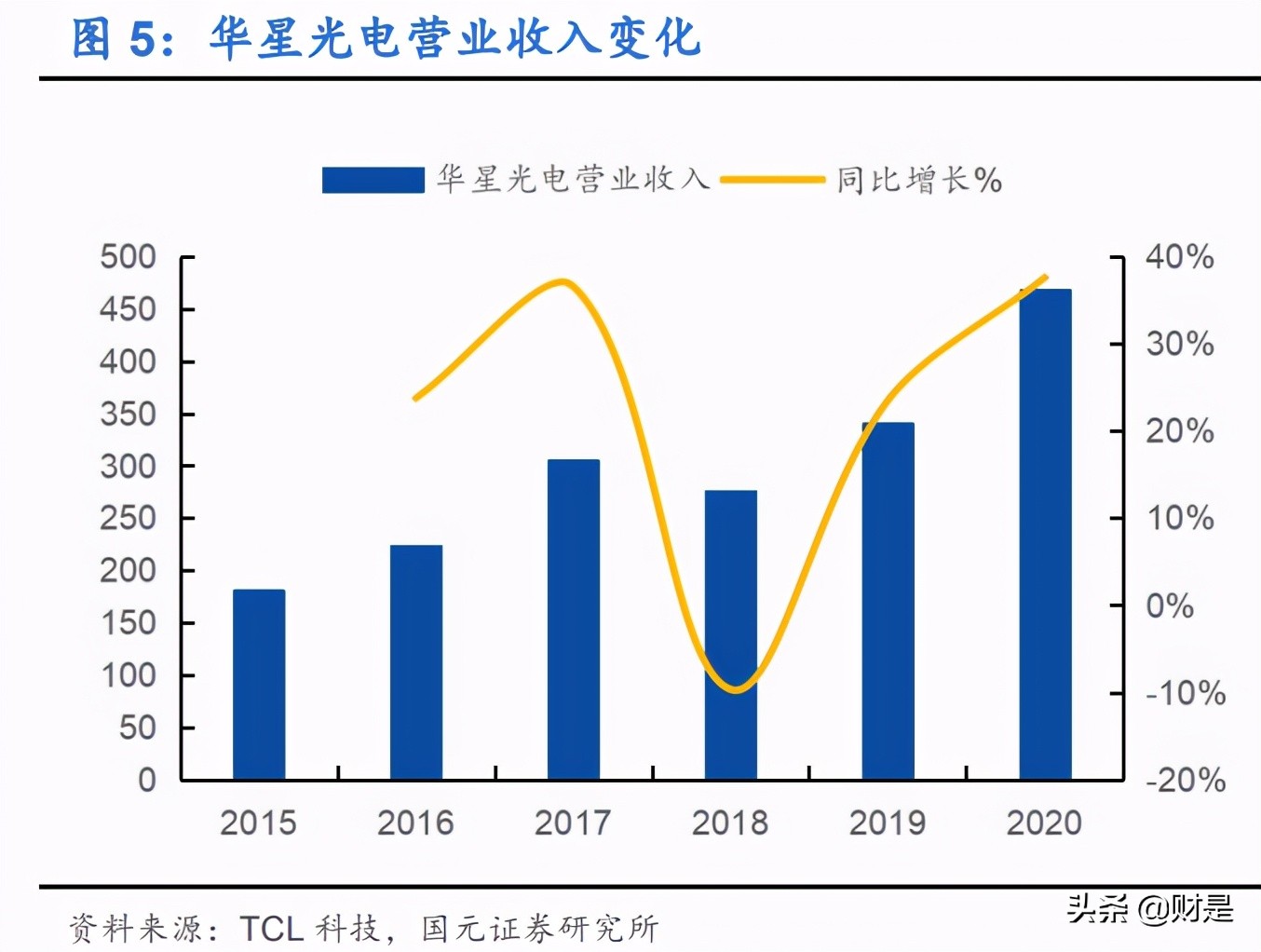 TCL科技专题研究：深化布局+周期减弱，面板龙头迈入收获期