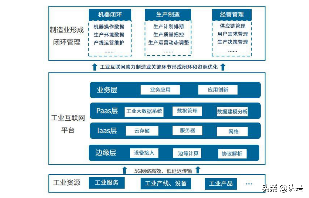 中国产业数字化发展报告：数字化转型正成为产业发展源动力